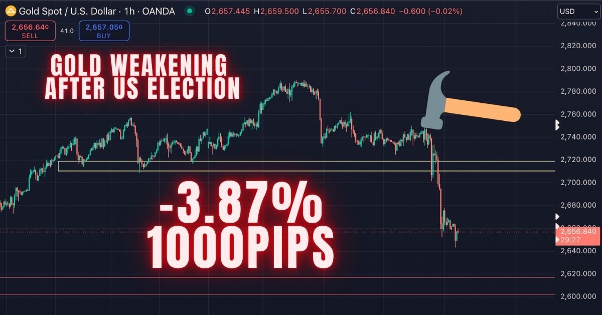 Gold Downtrend Technical Analysis: Strategic Short Order Planning